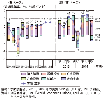 第Ⅱ-2-1-2-1図　実質GDP成長率及び需要項目別寄与度の推移