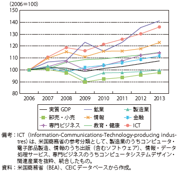 第Ⅱ-2-1-2-3図　産業別実質GDPの推移