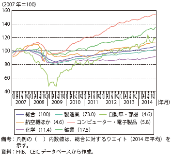 第Ⅱ-2-1-2-4図　業種別鉱工業生産指数の推移