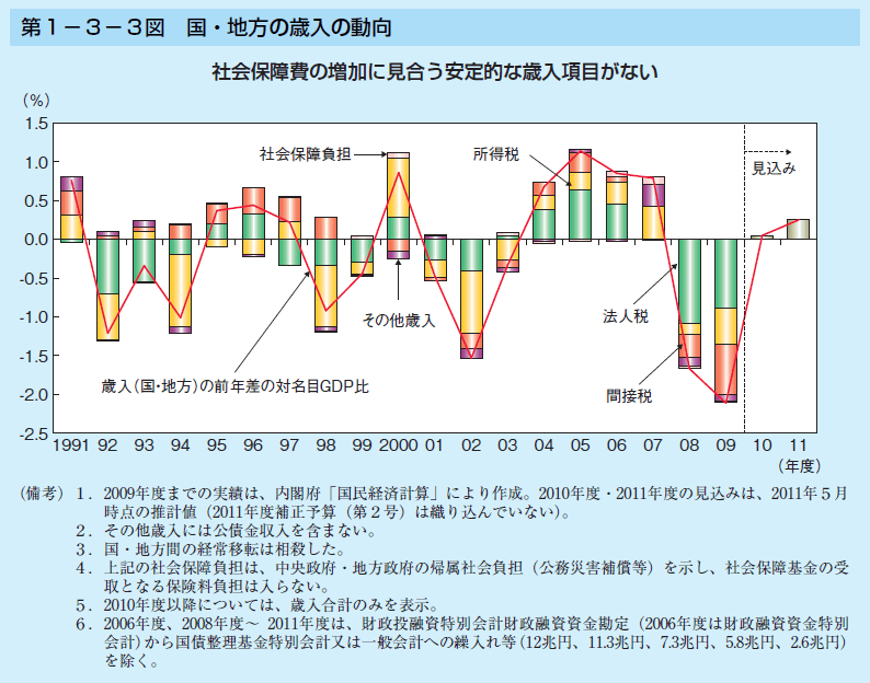 第1-3-3図 国・地方の歳入の動向