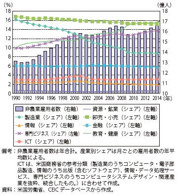 第Ⅱ-2-1-2-5図　非農業雇用者数と産業別シェアの推移