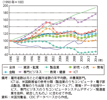 第Ⅱ-2-1-2-6図　非農業雇用者数の産業別推移