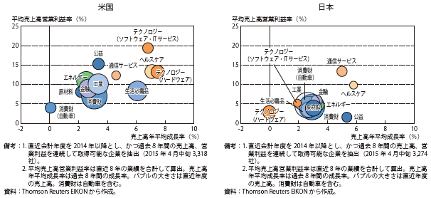 第Ⅱ-2-1-2-7図　業種別営業利益率