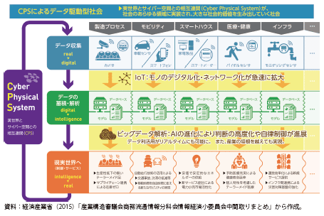 第Ⅱ-2-1-2-8図　社会全体がCPSにより変革される「データ駆動型社会」