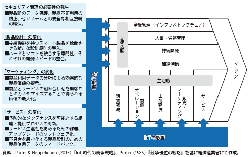 第Ⅱ-2-1-2-9図　バリューチェーンの変化イメージ