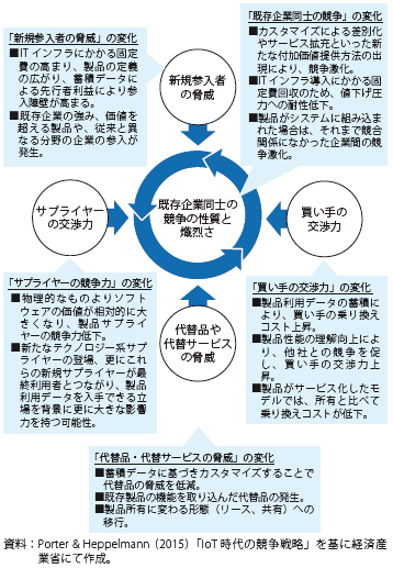 第Ⅱ-2-1-2-10図　業界の競争状況を決定づける５つの競争要因の変化