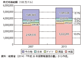 第Ⅱ-2-1-2-11図　FT Global 500におけるICT産業の株式時価総額（企業国籍別）