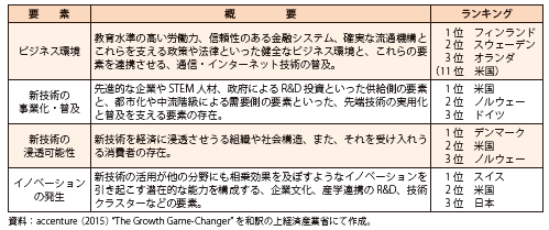 第Ⅱ-2-1-2-12表　テクノロジーを経済・社会に浸透させるために必要とされる要素