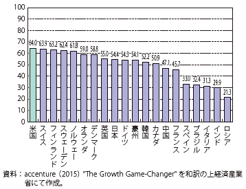 第Ⅱ-2-1-2-13図　IIoTを実現する要因の国別ランキング（指数）