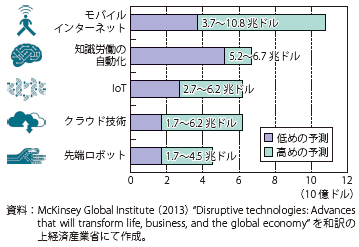 第Ⅱ-2-1-2-14図　先端的な技術による潜在的な経済へのインパクト（2025年・年間）