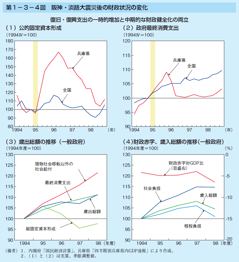 第1-3-4図 阪神・淡路大震災後の財政状況の変化