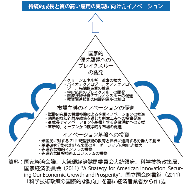 第Ⅱ-2-1-2-16図　米国イノベーション戦略（改訂版）