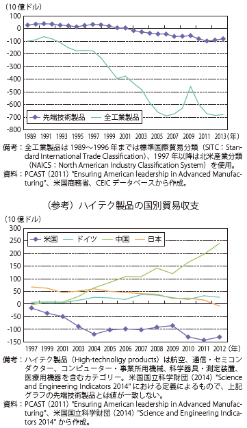 第Ⅱ-2-1-2-17図　米国工業製品及び先端技術製品の貿易収支