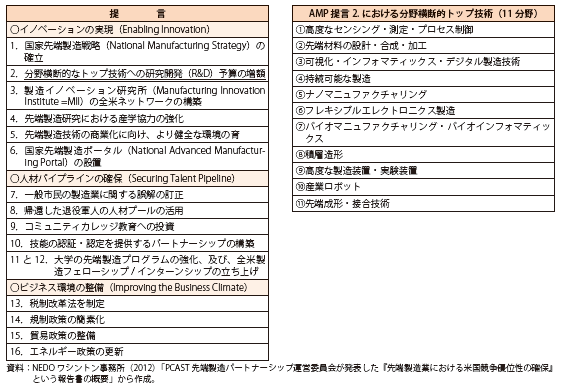 コラム第10-1表　AMP提言（2012）