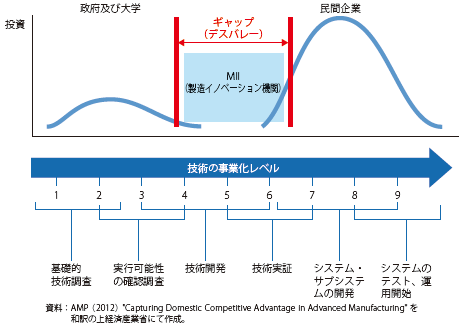 コラム第10-2図　製造イノベーションにおけるギャップ（デスバレー）