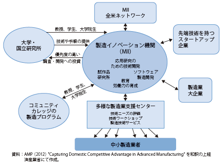 コラム第10-3図　製造イノベーション機関モデル