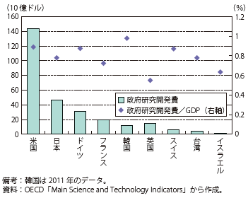 第Ⅱ-2-1-2-19図　各国における政府研究開発費及び同GDP比率（2012年）