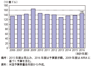 第Ⅱ-2-1-2-20図　米国研究開発予算の推移