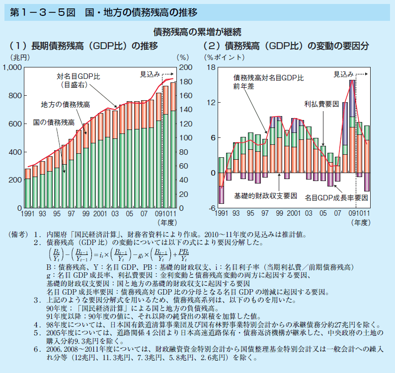 第1-3-5図 国・地方の債務残高の推移