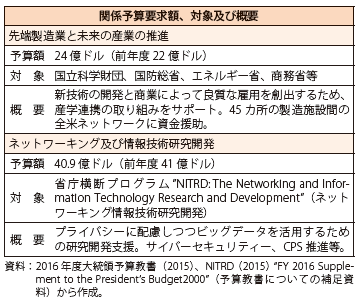 第Ⅱ-2-1-2-21表　2016年度予算教書　研究開発関連予算（抜粋）