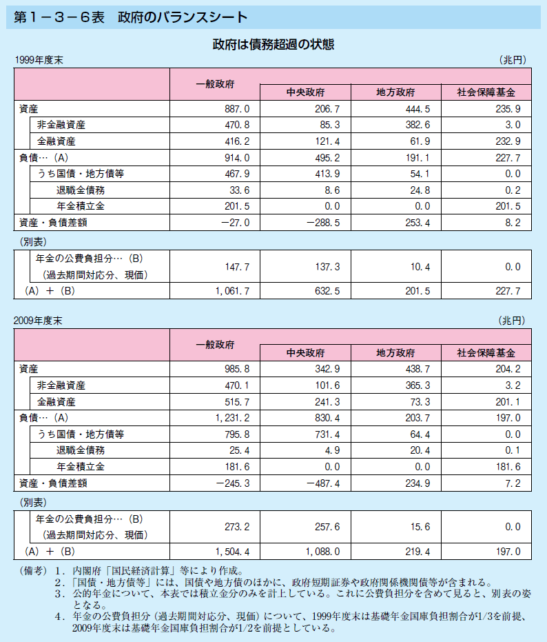 第1-3-6表 政府のバランスシート