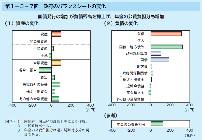 第1-3-7図 政府のバランスシートの変化