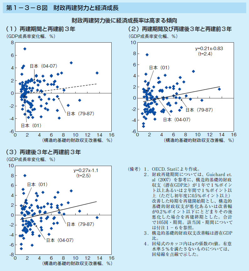 第1-3-8図 財政再建努力と経済成長