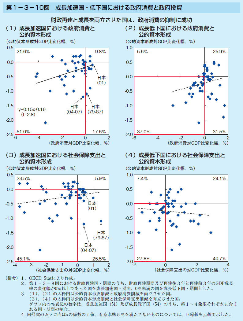 第1-3-10図 成長加速国・低下国における政府消費と政府投資