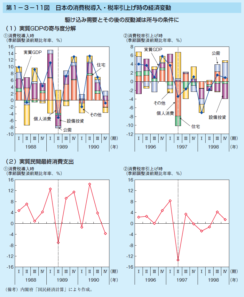 第1-3-11図 日本の消費税導入・税率引上げ時の経済変動