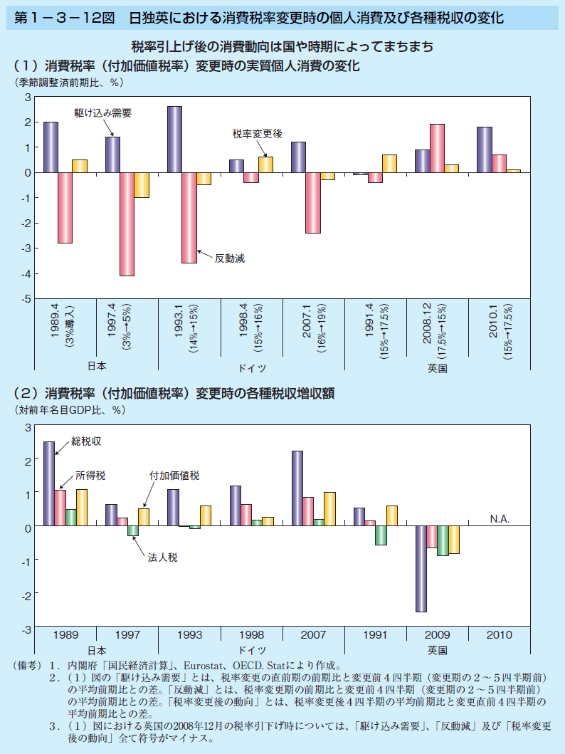 第1-3-12図 日独英における消費税率変更時の個人消費及び 各種税収の変化
