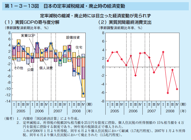 第1-3-13図 日本の定率減税縮減・廃止時の経済変動