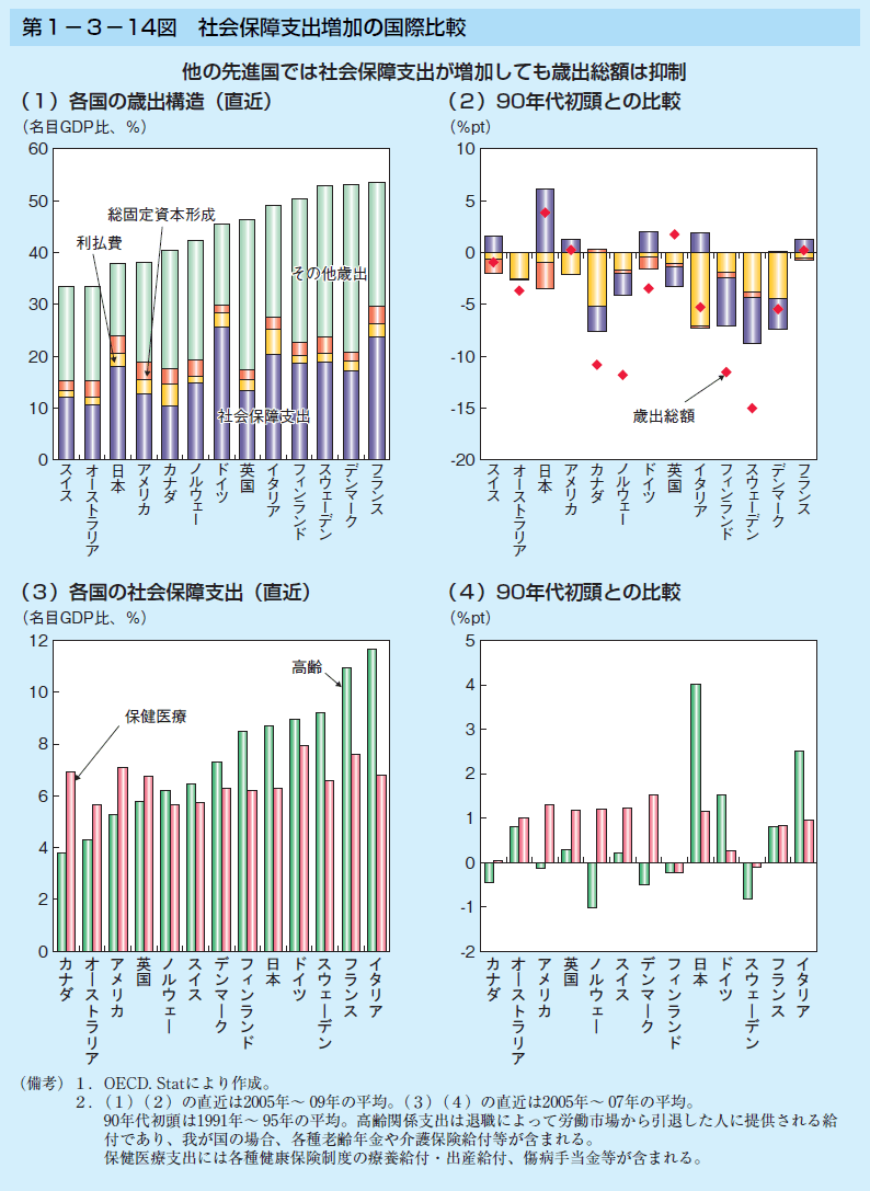 第1-3-14図 社会保障支出増加の国際比較