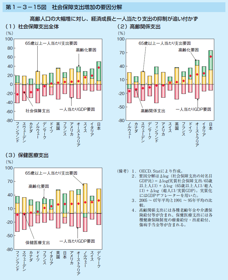 第1-3-15図 社会保障支出増加の要因分解