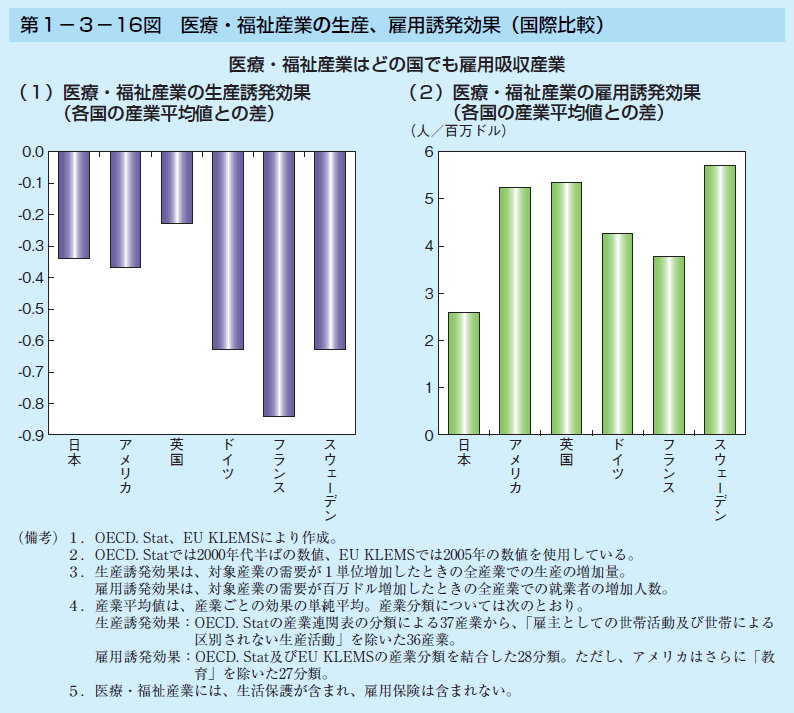 第1-3-16図 医療・福祉産業の生産、雇用誘発効果(国際比較)