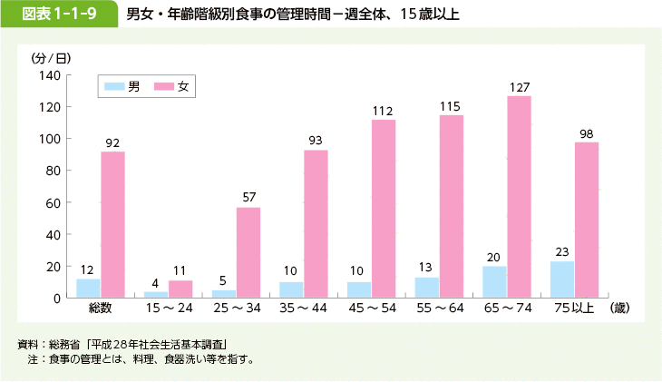 図表1-1-9 男女・年齢階級別食事の管理時間－週全体、15歳以上