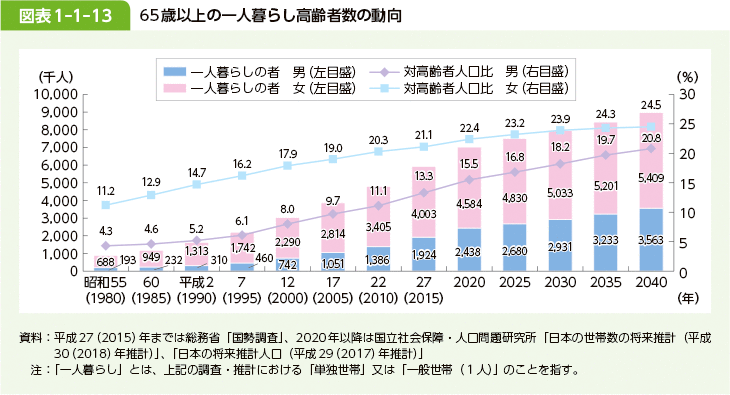 図表1-1-13 65歳以上の一人暮らし高齢者数の動向