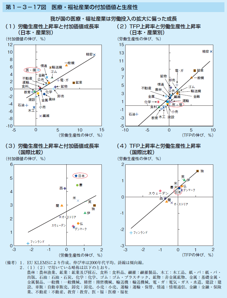 第1-3-17図 医療・福祉産業の付加価値と生産性