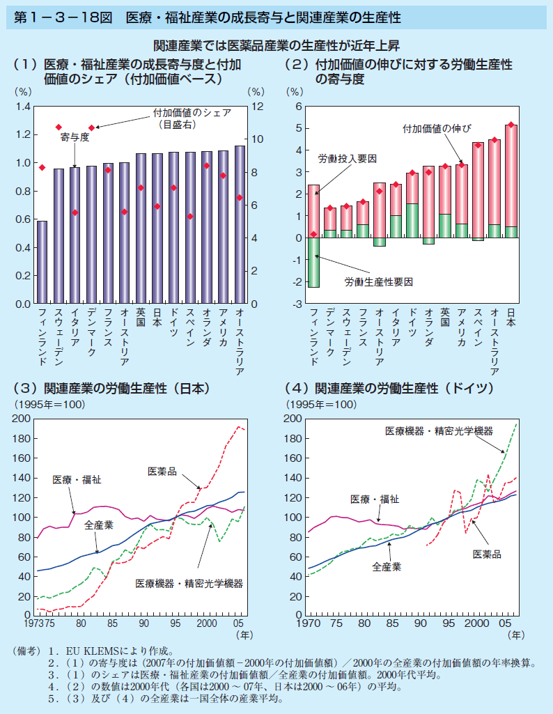 第1-3-18図 医療・福祉産業の成長寄与と関連産業の生産性