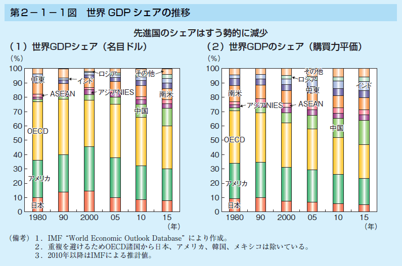 第2-1-1図 世界 GDP シェアの推移