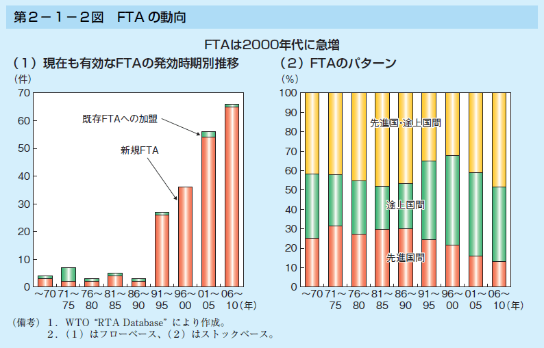 第2-1-2図 FTA の動向