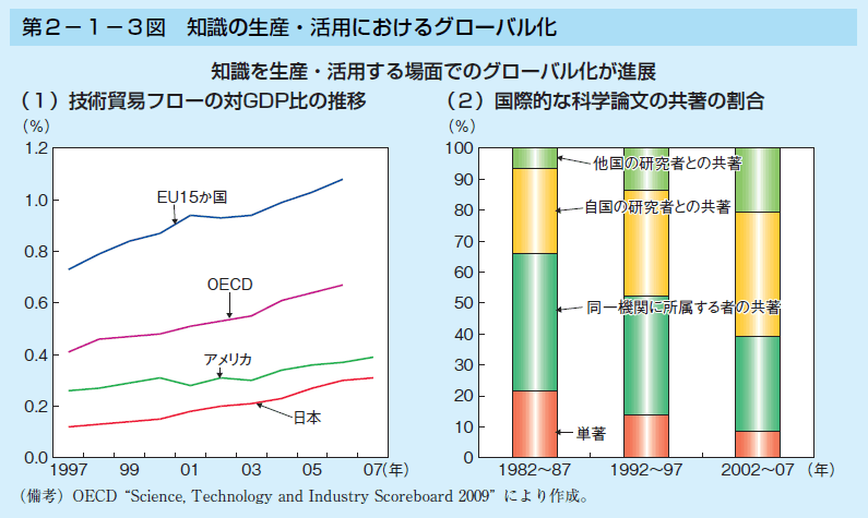 第2-1-3図 知識の生産・活用におけるグローバル化