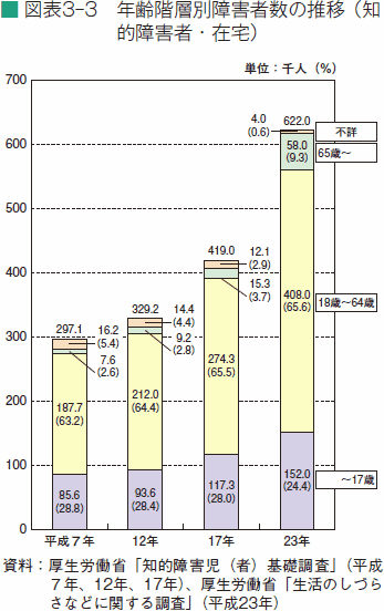 図表３－３　年齢階層別障害者数の推移（知的障害者・在宅）