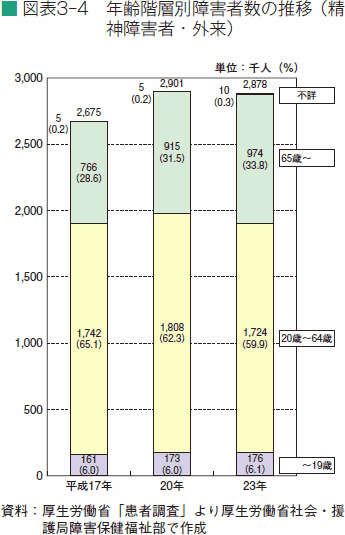 図表３－４　年齢階層別障害者数の推移（精神障害者・外来）