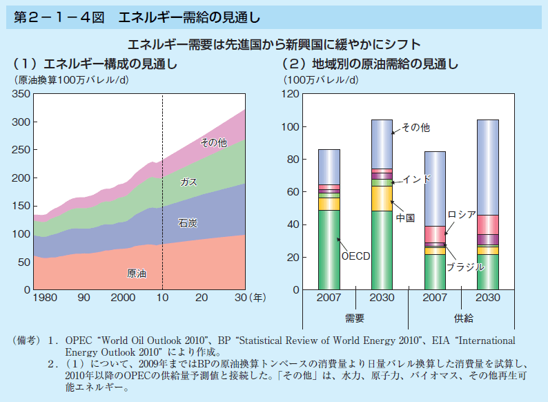 第2-1-4図 エネルギー需給の見通し