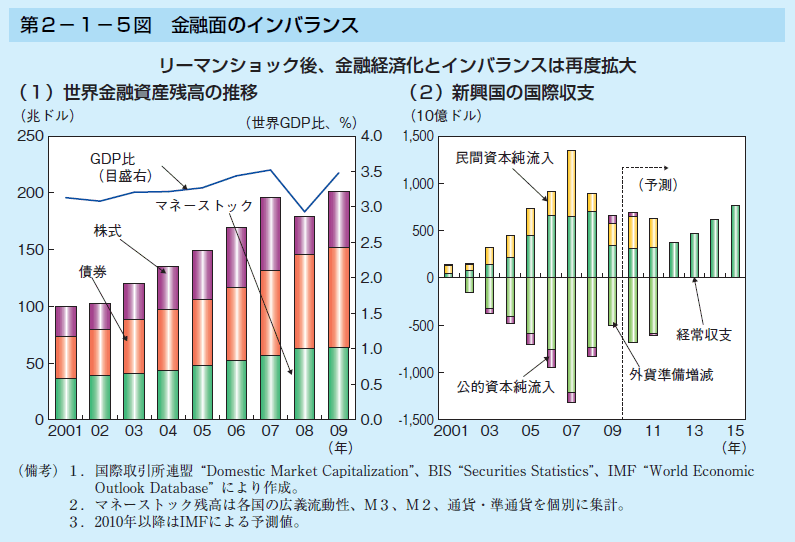 第2-1-5図 金融面のインバランス