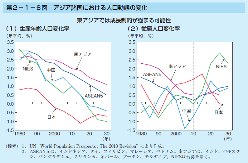 第2-1-6図 アジア諸国における人口動態の変化