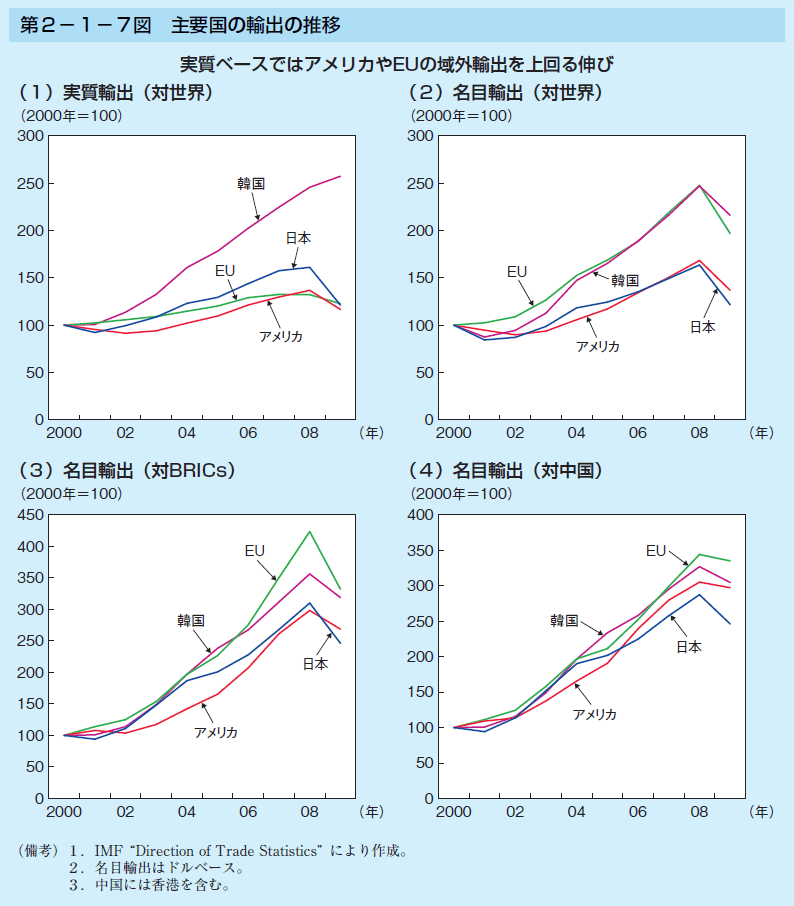 第2-1-7図 主要国の輸出の推移