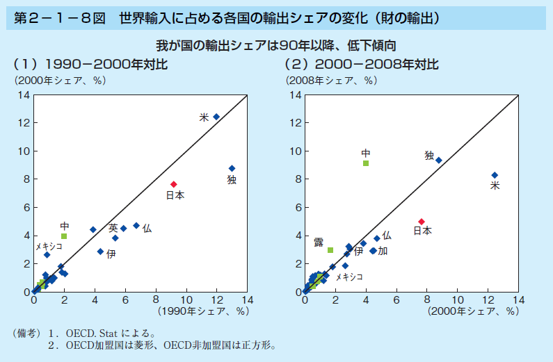第2-1-8図 世界輸入に占める各国の輸出シェアの変化(財の輸出)