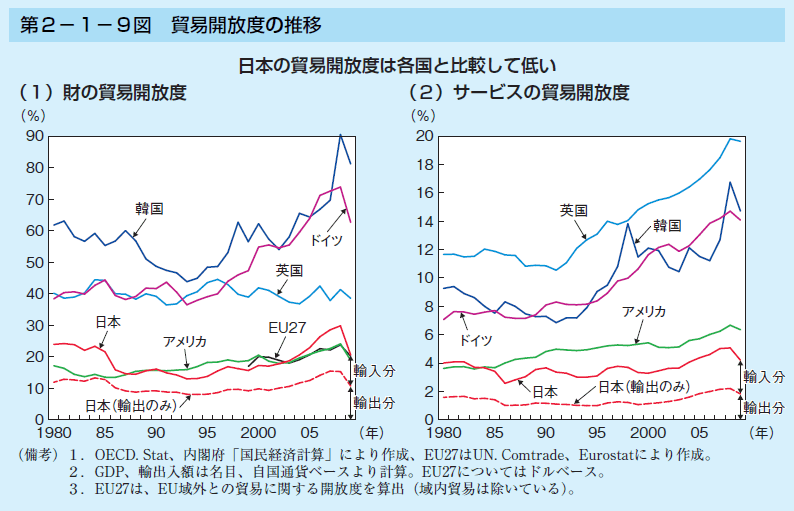 第2-1-9図 貿易開放度の推移