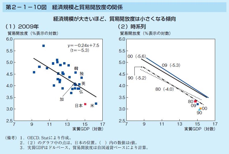 第2-1-10図 経済規模と貿易開放度の関係
